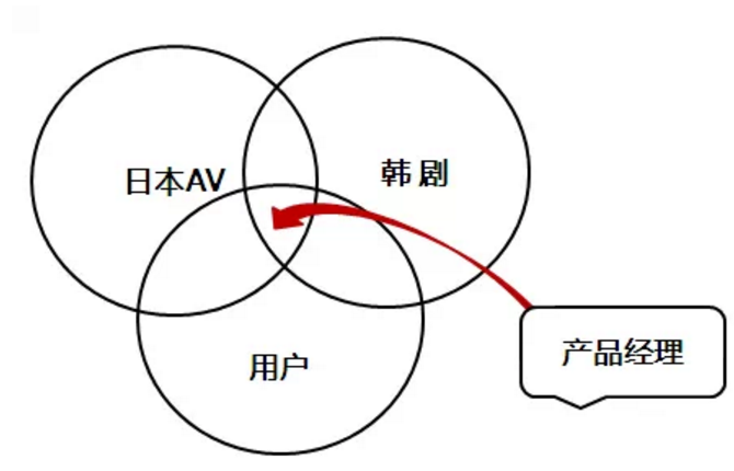 产品经理向日本AV和韩剧学习什么？